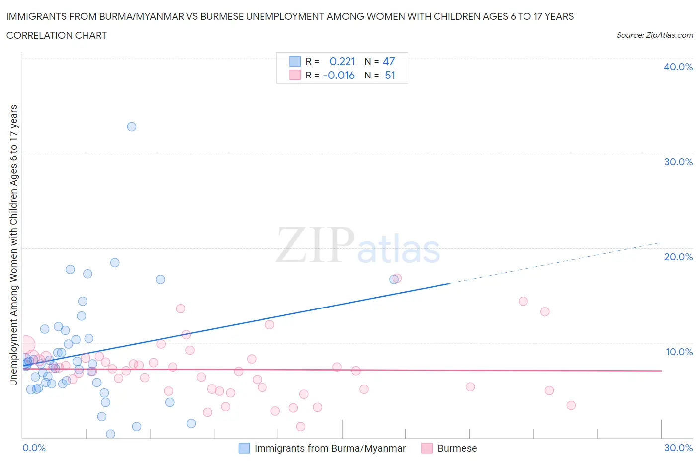 Immigrants from Burma/Myanmar vs Burmese Unemployment Among Women with Children Ages 6 to 17 years