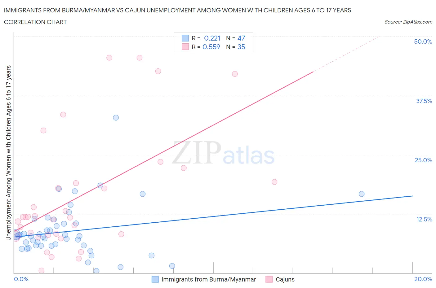 Immigrants from Burma/Myanmar vs Cajun Unemployment Among Women with Children Ages 6 to 17 years