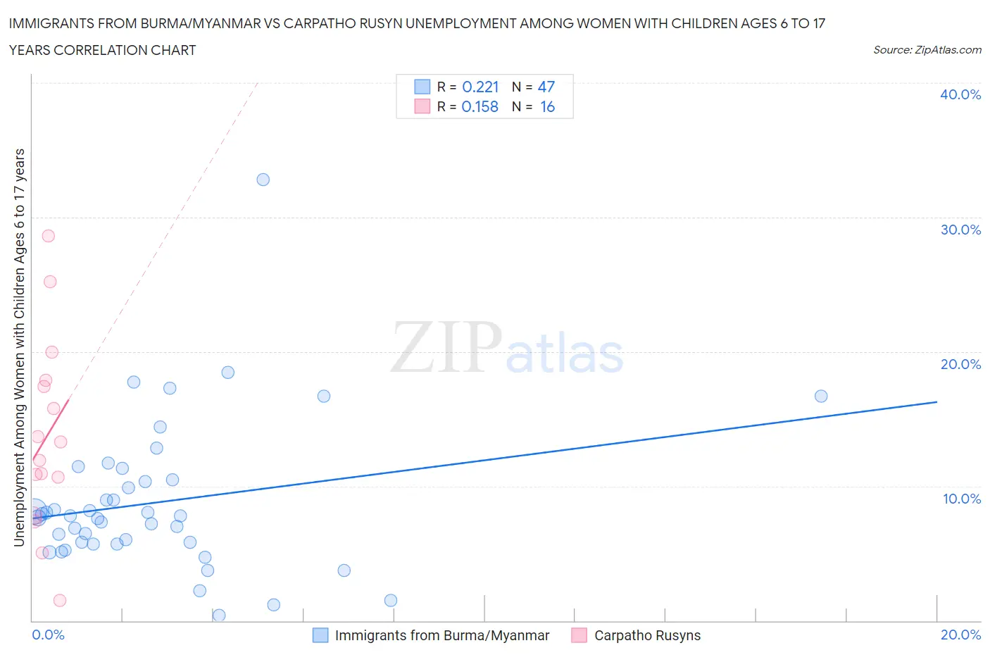 Immigrants from Burma/Myanmar vs Carpatho Rusyn Unemployment Among Women with Children Ages 6 to 17 years