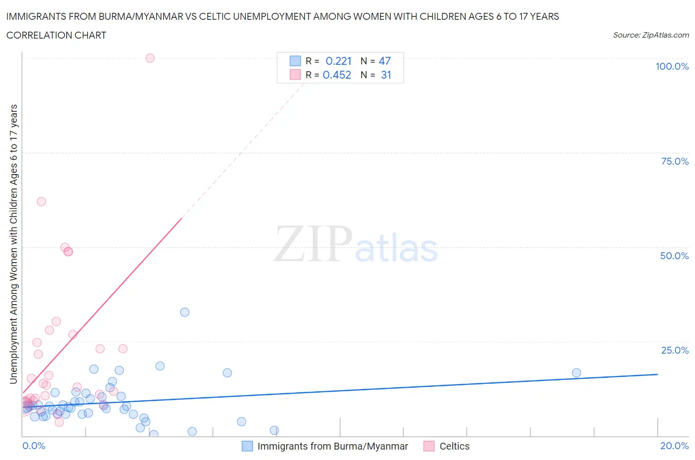 Immigrants from Burma/Myanmar vs Celtic Unemployment Among Women with Children Ages 6 to 17 years