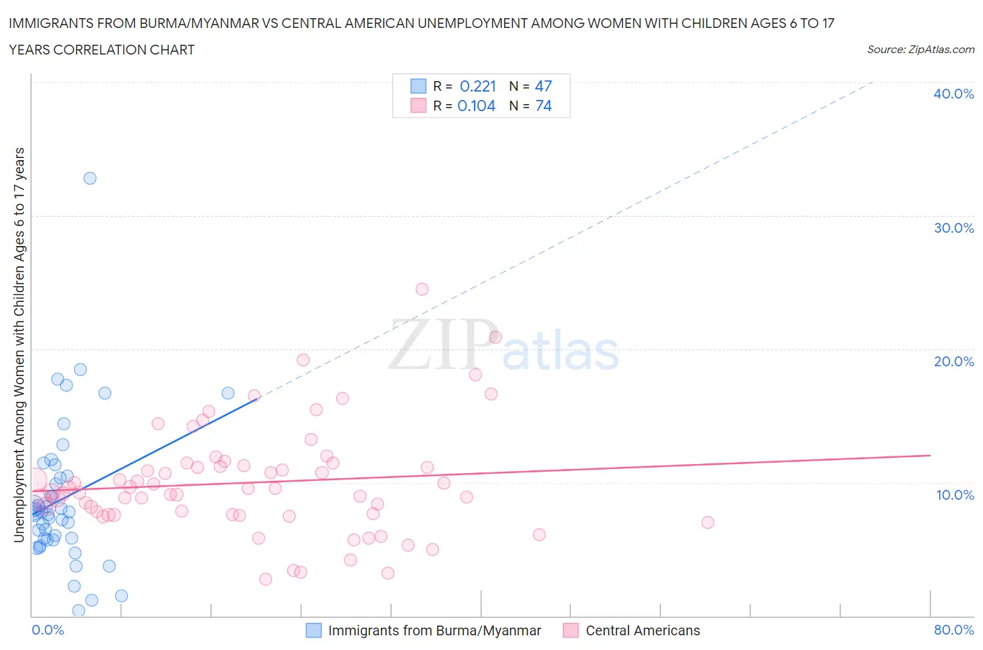 Immigrants from Burma/Myanmar vs Central American Unemployment Among Women with Children Ages 6 to 17 years