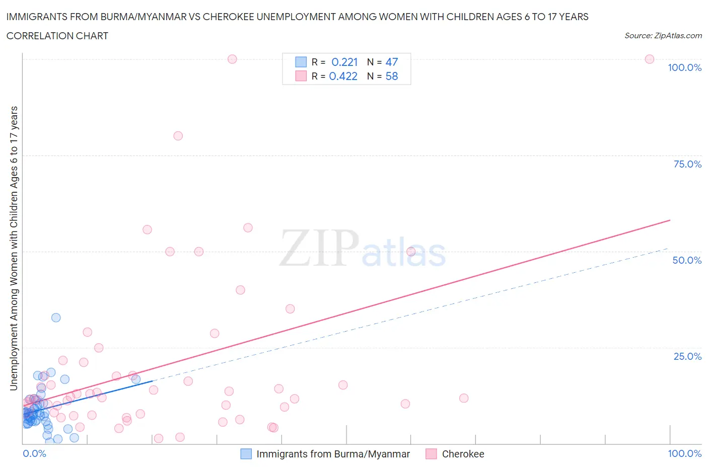 Immigrants from Burma/Myanmar vs Cherokee Unemployment Among Women with Children Ages 6 to 17 years