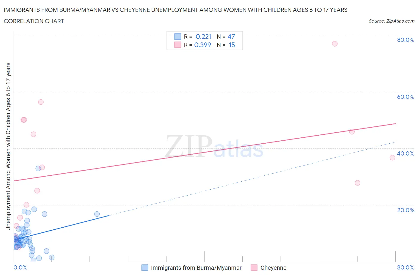 Immigrants from Burma/Myanmar vs Cheyenne Unemployment Among Women with Children Ages 6 to 17 years