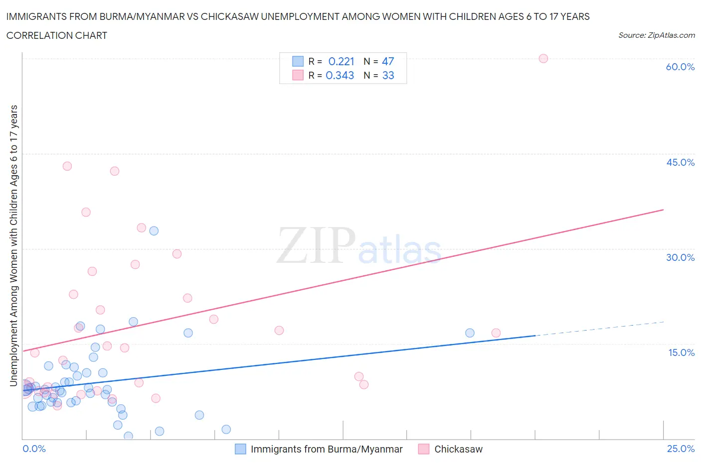 Immigrants from Burma/Myanmar vs Chickasaw Unemployment Among Women with Children Ages 6 to 17 years