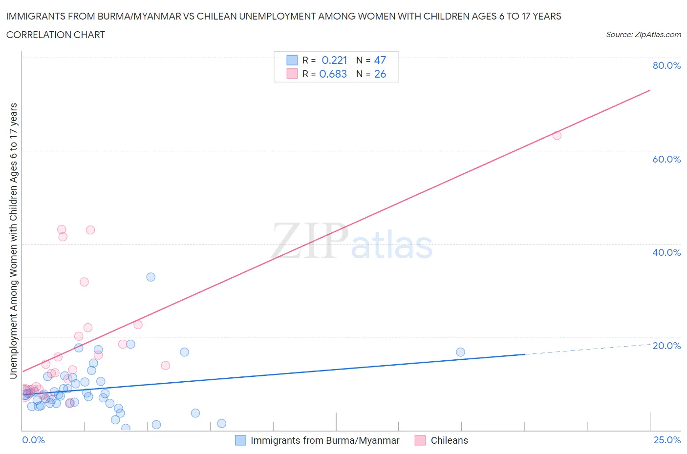 Immigrants from Burma/Myanmar vs Chilean Unemployment Among Women with Children Ages 6 to 17 years