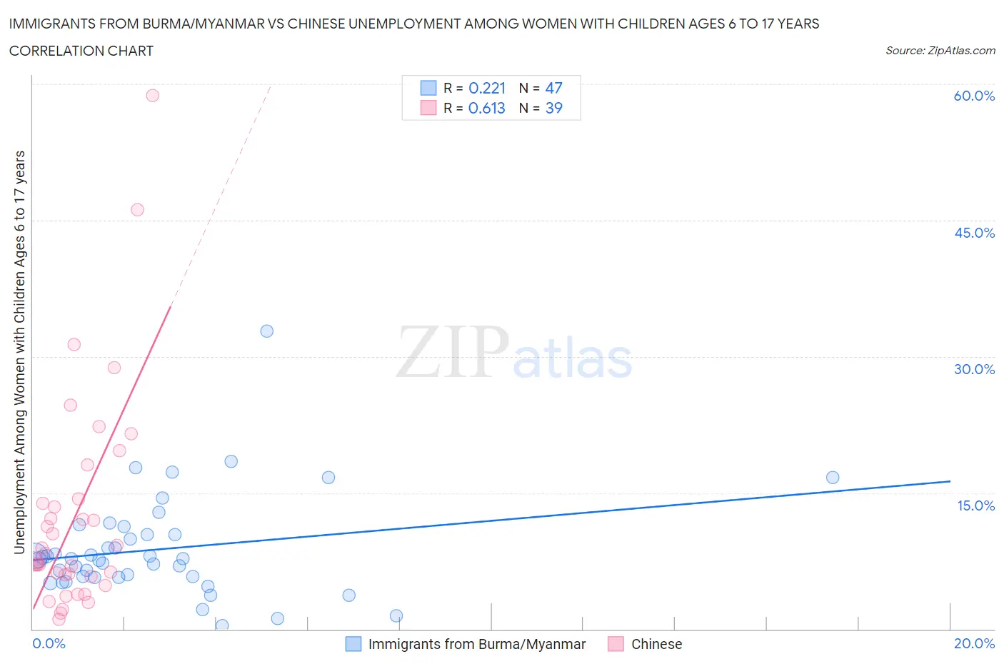 Immigrants from Burma/Myanmar vs Chinese Unemployment Among Women with Children Ages 6 to 17 years