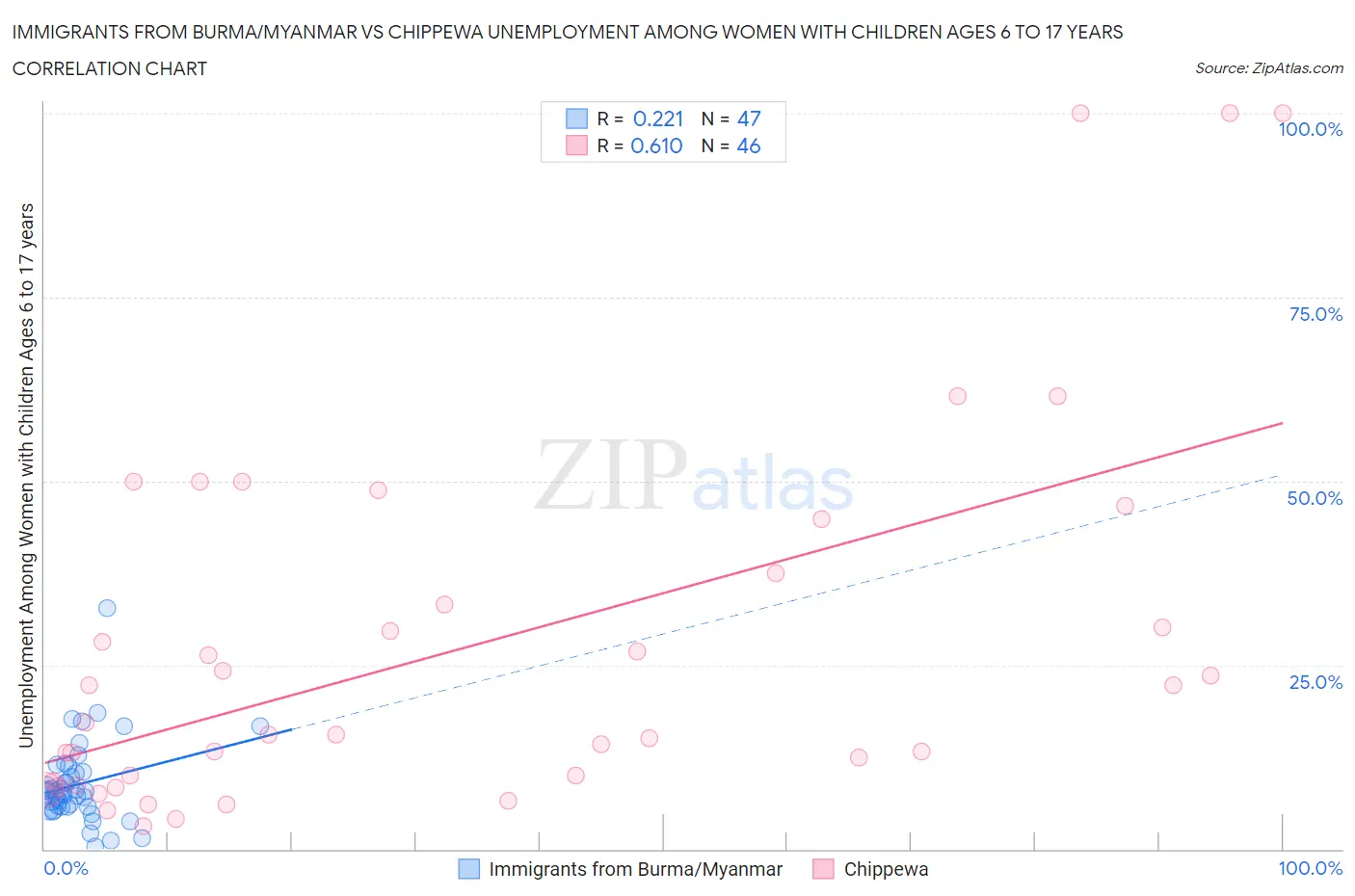 Immigrants from Burma/Myanmar vs Chippewa Unemployment Among Women with Children Ages 6 to 17 years