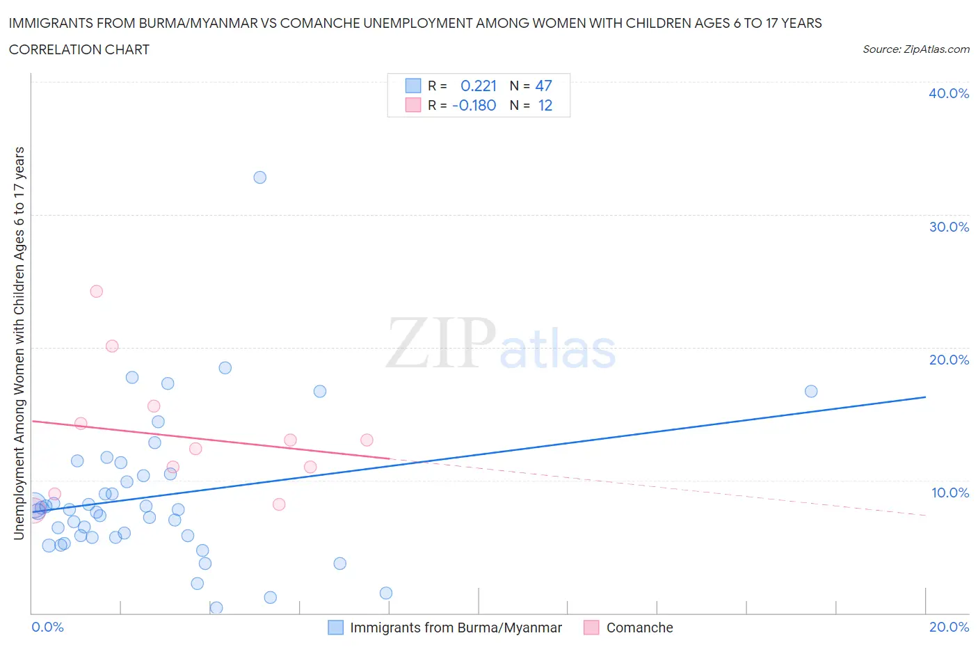 Immigrants from Burma/Myanmar vs Comanche Unemployment Among Women with Children Ages 6 to 17 years