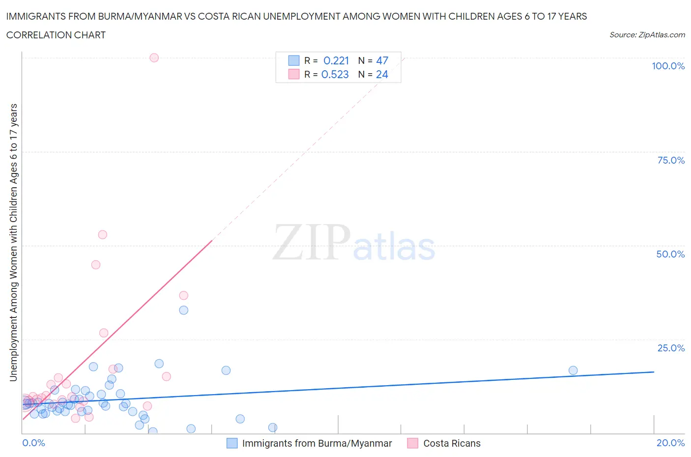 Immigrants from Burma/Myanmar vs Costa Rican Unemployment Among Women with Children Ages 6 to 17 years