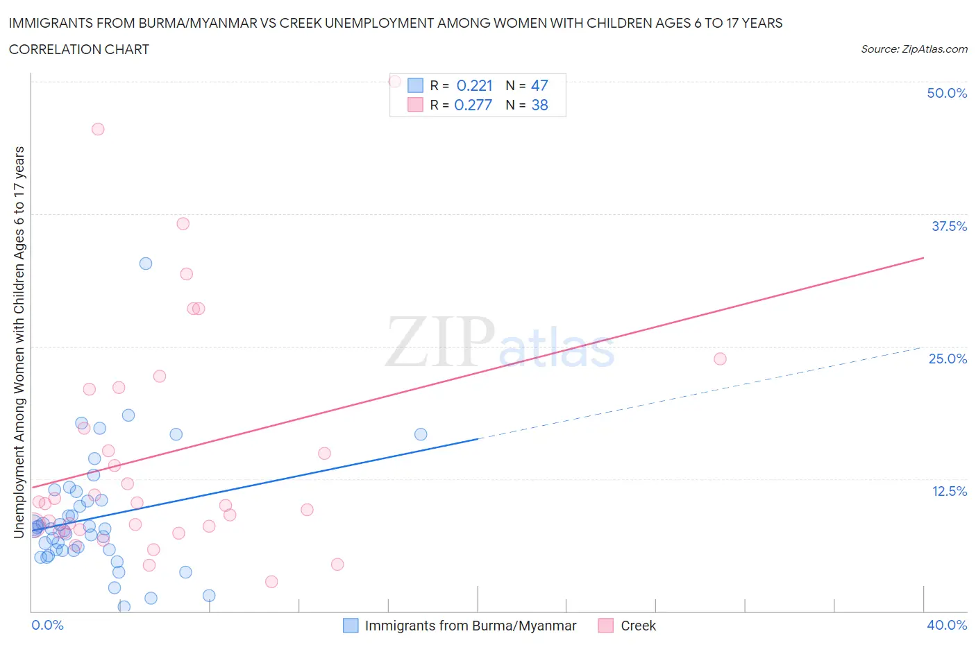 Immigrants from Burma/Myanmar vs Creek Unemployment Among Women with Children Ages 6 to 17 years