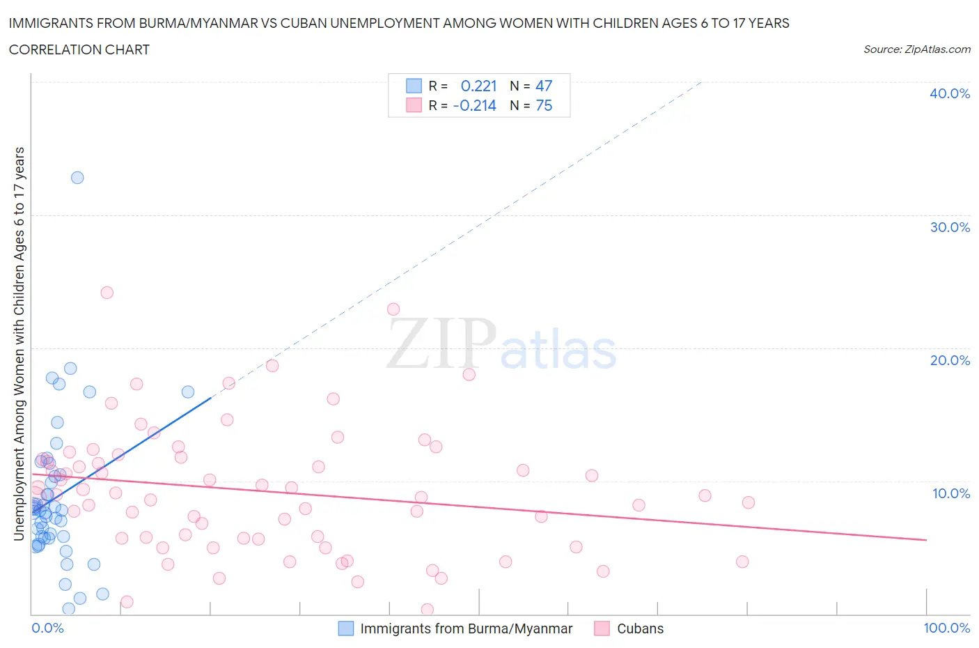 Immigrants from Burma/Myanmar vs Cuban Unemployment Among Women with Children Ages 6 to 17 years