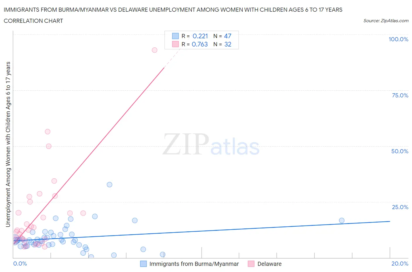 Immigrants from Burma/Myanmar vs Delaware Unemployment Among Women with Children Ages 6 to 17 years