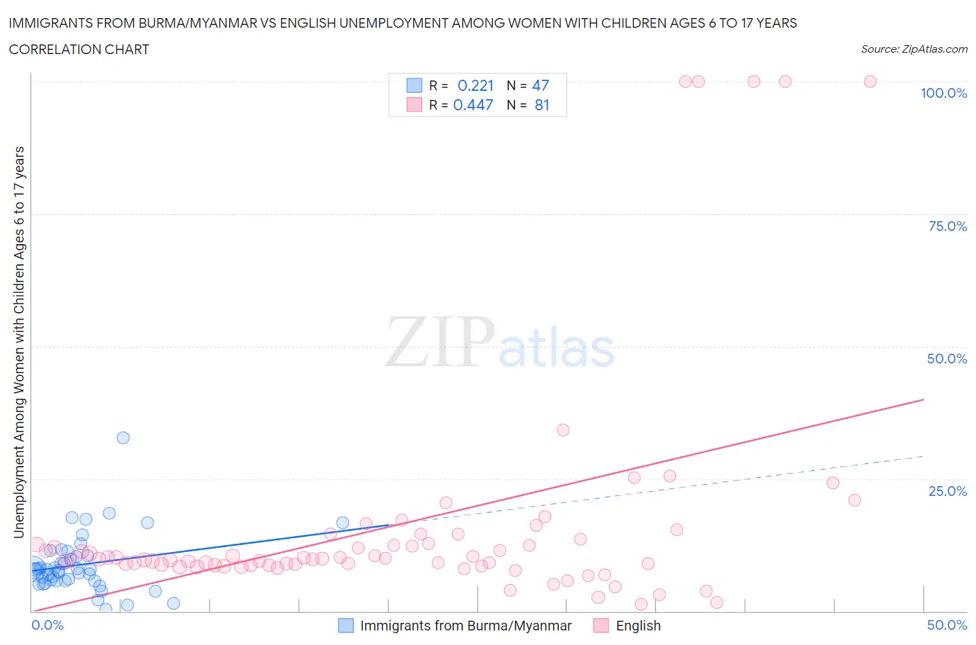 Immigrants from Burma/Myanmar vs English Unemployment Among Women with Children Ages 6 to 17 years