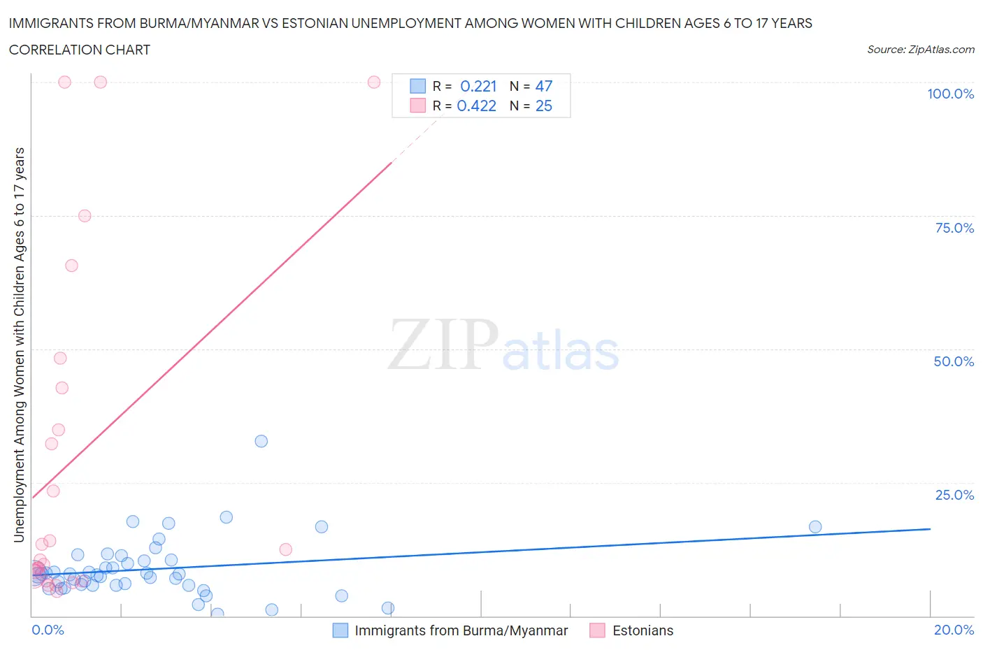 Immigrants from Burma/Myanmar vs Estonian Unemployment Among Women with Children Ages 6 to 17 years