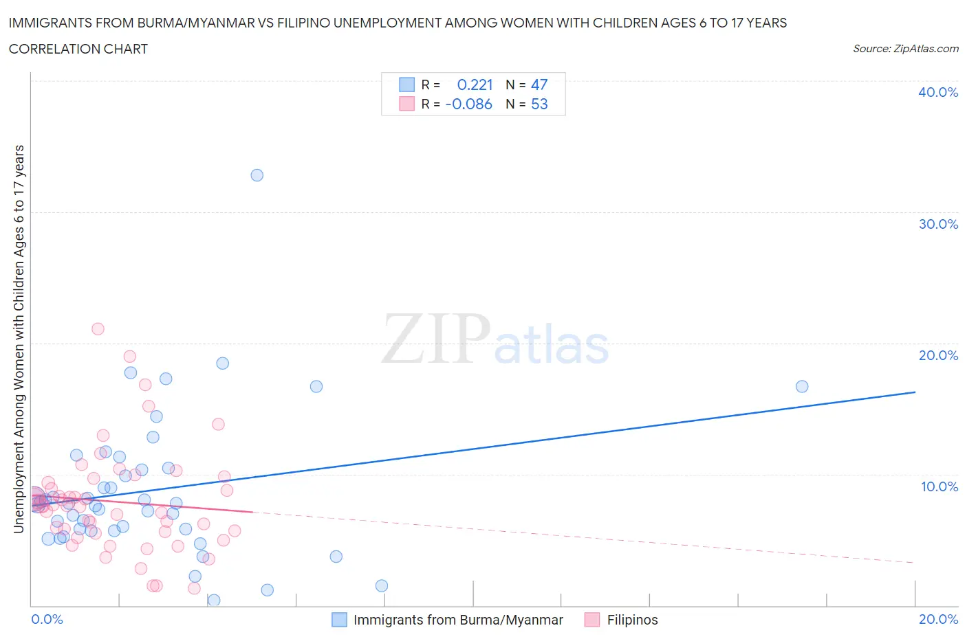 Immigrants from Burma/Myanmar vs Filipino Unemployment Among Women with Children Ages 6 to 17 years