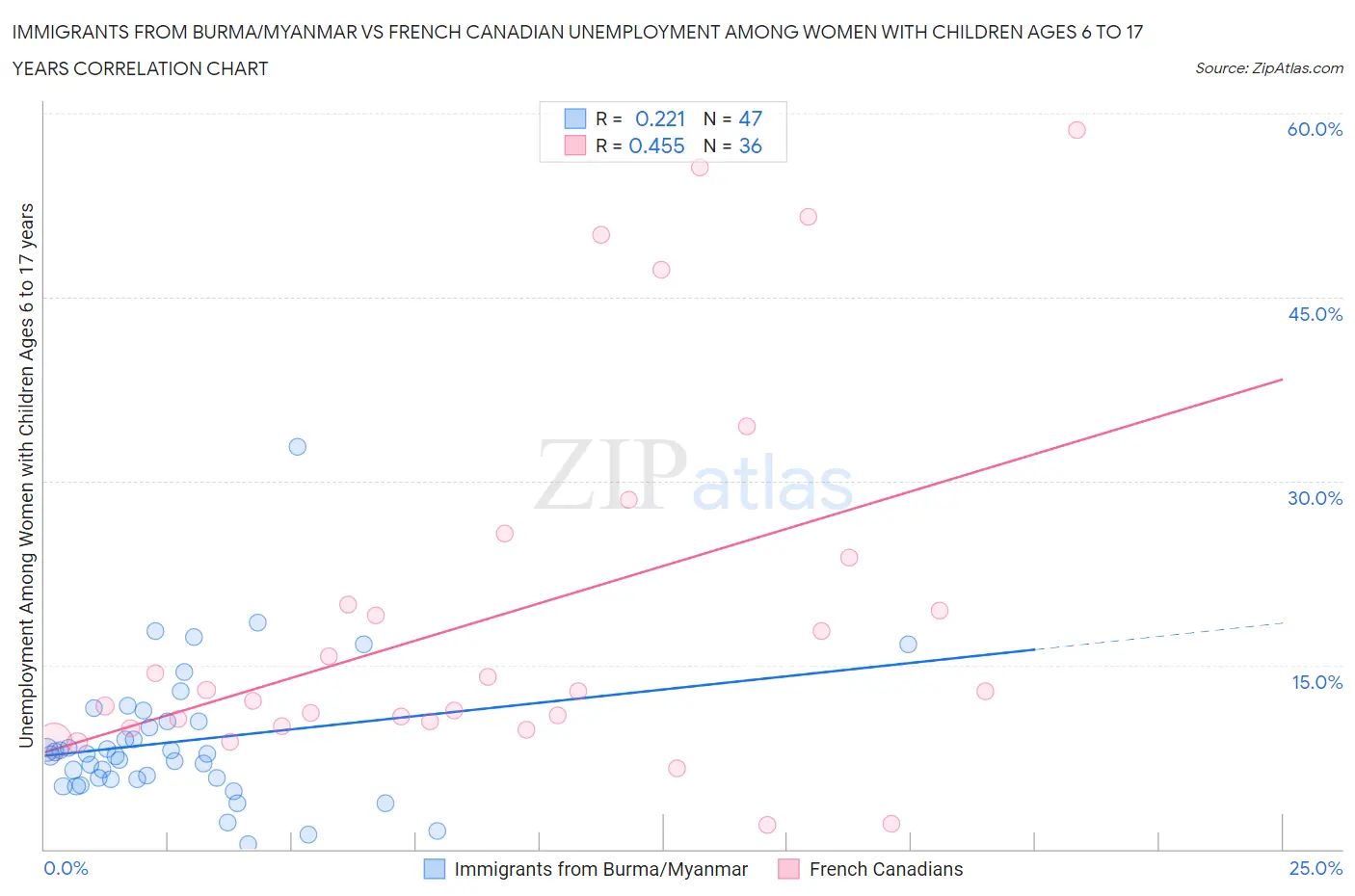 Immigrants from Burma/Myanmar vs French Canadian Unemployment Among Women with Children Ages 6 to 17 years