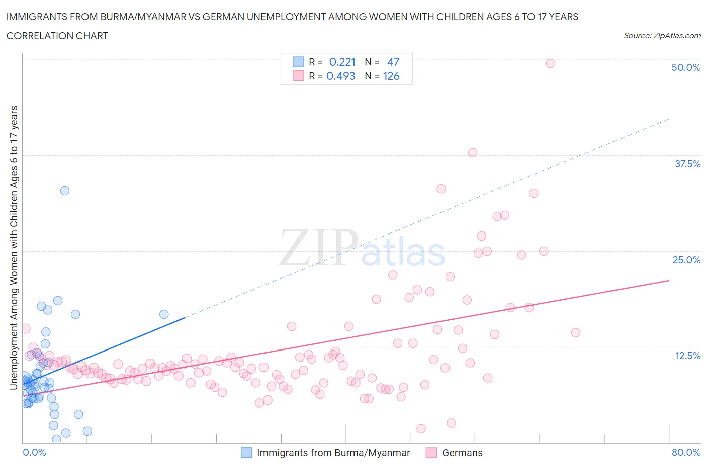 Immigrants from Burma/Myanmar vs German Unemployment Among Women with Children Ages 6 to 17 years