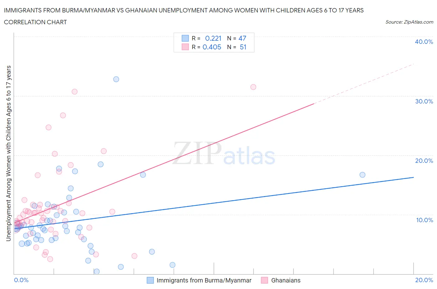 Immigrants from Burma/Myanmar vs Ghanaian Unemployment Among Women with Children Ages 6 to 17 years