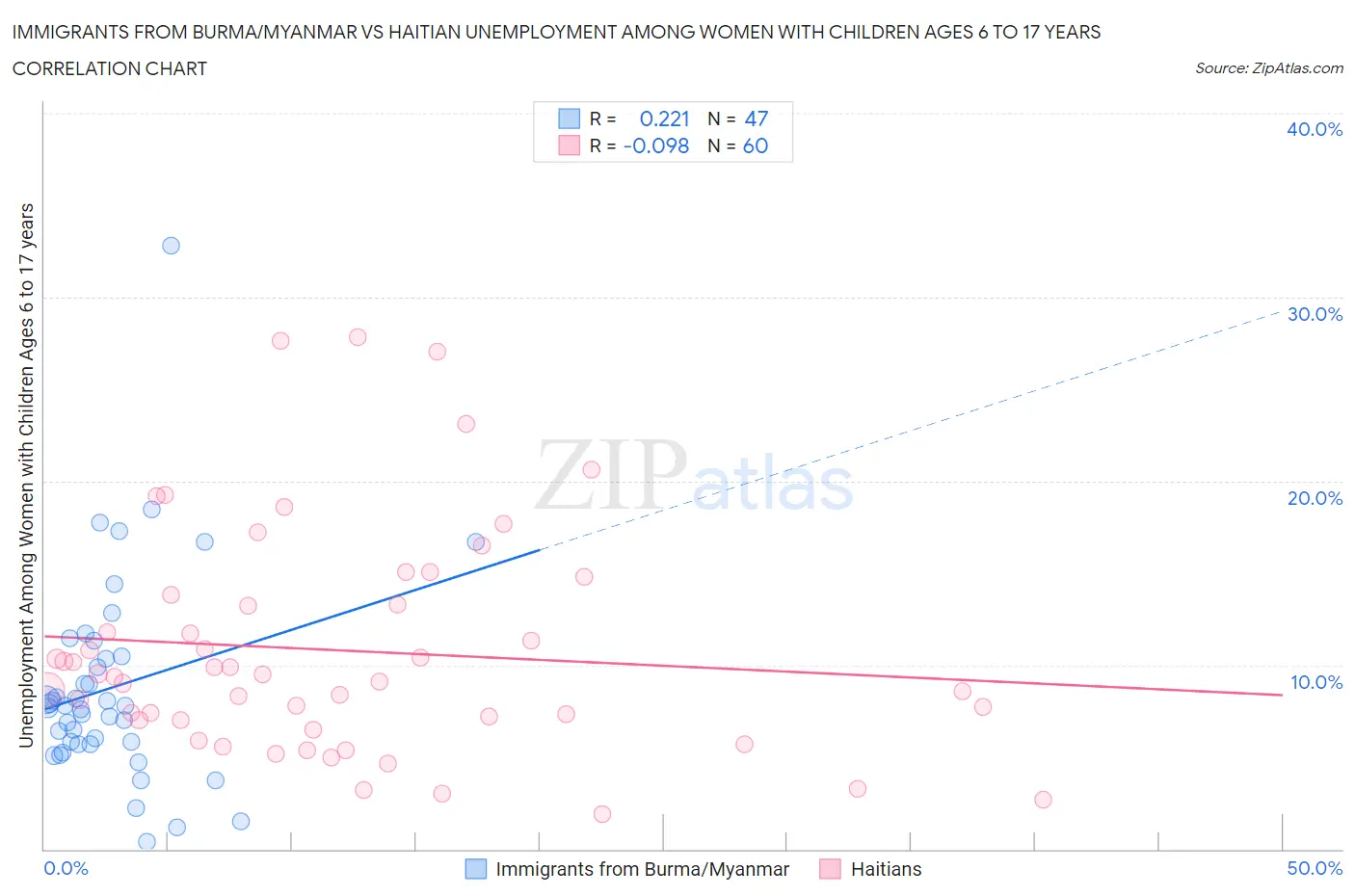 Immigrants from Burma/Myanmar vs Haitian Unemployment Among Women with Children Ages 6 to 17 years
