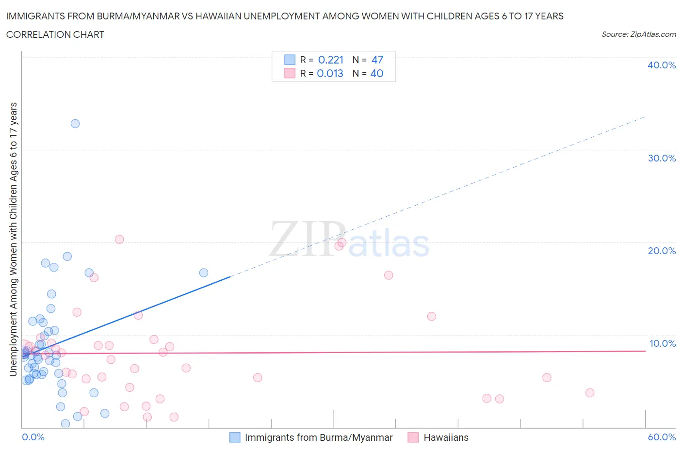 Immigrants from Burma/Myanmar vs Hawaiian Unemployment Among Women with Children Ages 6 to 17 years