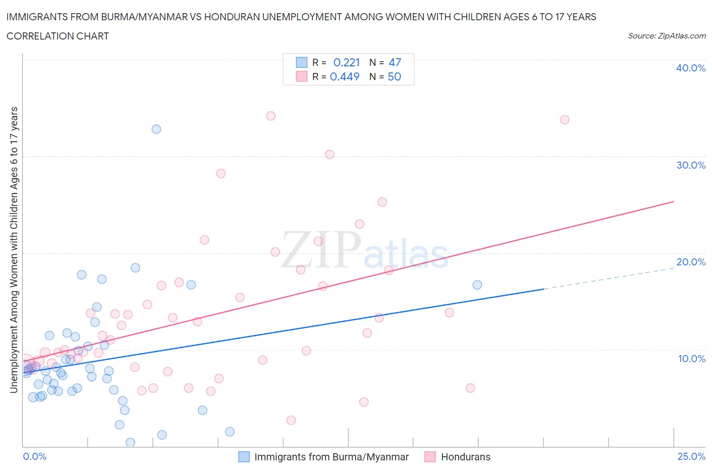 Immigrants from Burma/Myanmar vs Honduran Unemployment Among Women with Children Ages 6 to 17 years