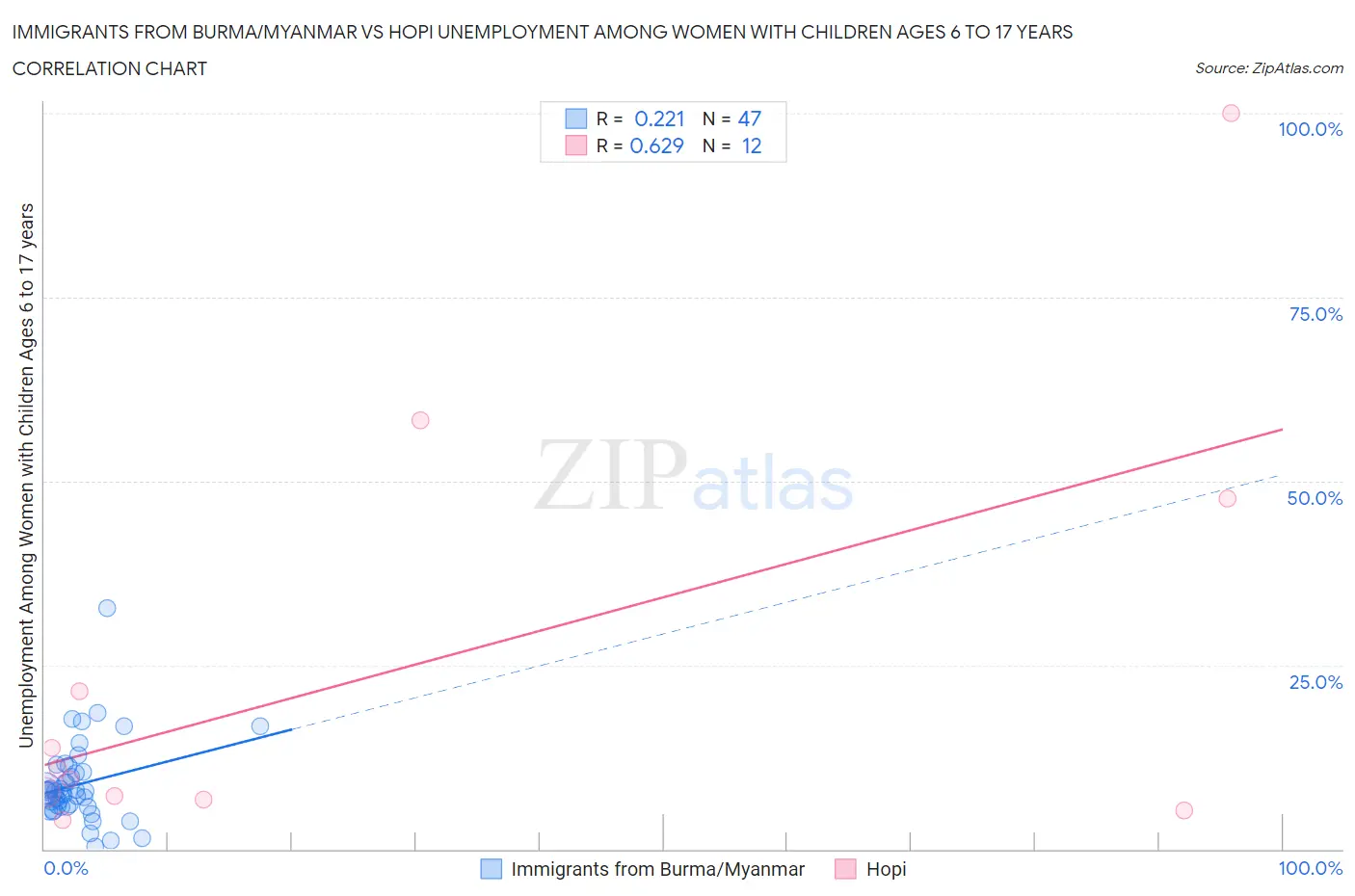 Immigrants from Burma/Myanmar vs Hopi Unemployment Among Women with Children Ages 6 to 17 years