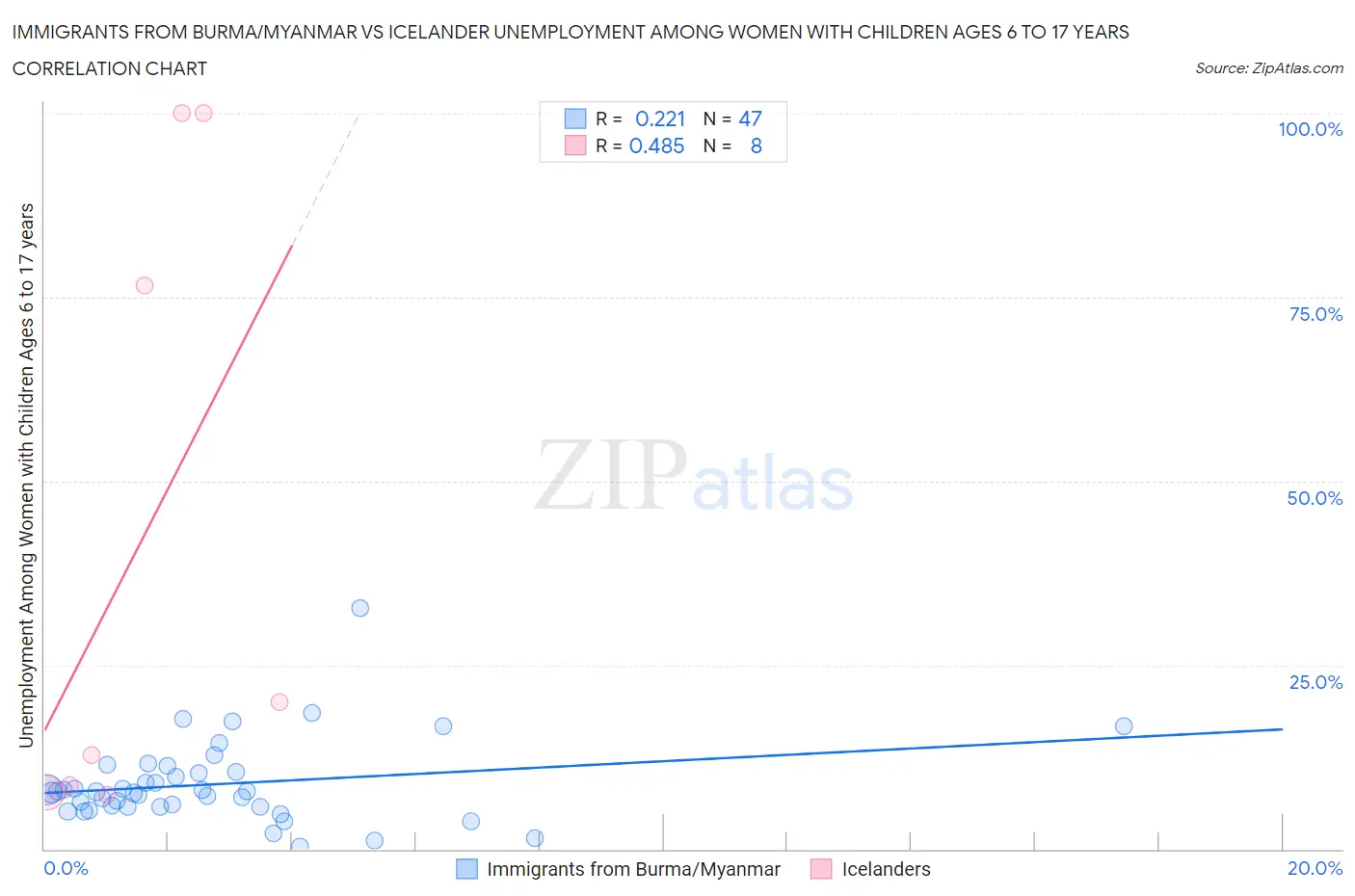 Immigrants from Burma/Myanmar vs Icelander Unemployment Among Women with Children Ages 6 to 17 years