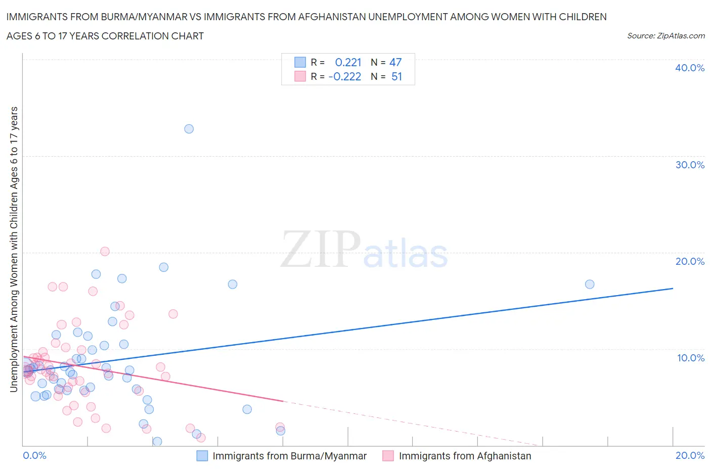 Immigrants from Burma/Myanmar vs Immigrants from Afghanistan Unemployment Among Women with Children Ages 6 to 17 years