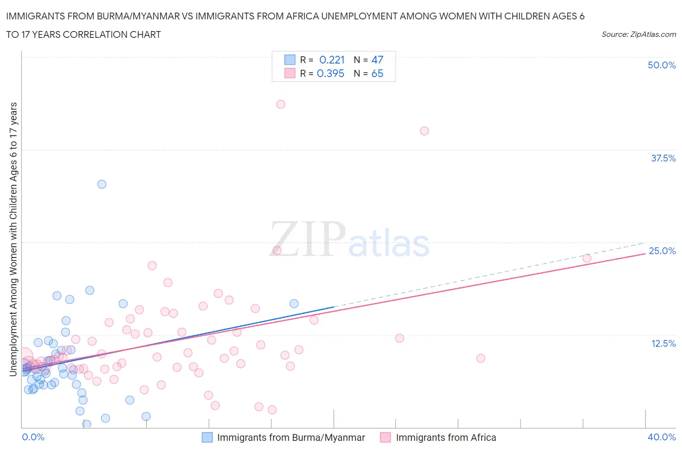 Immigrants from Burma/Myanmar vs Immigrants from Africa Unemployment Among Women with Children Ages 6 to 17 years