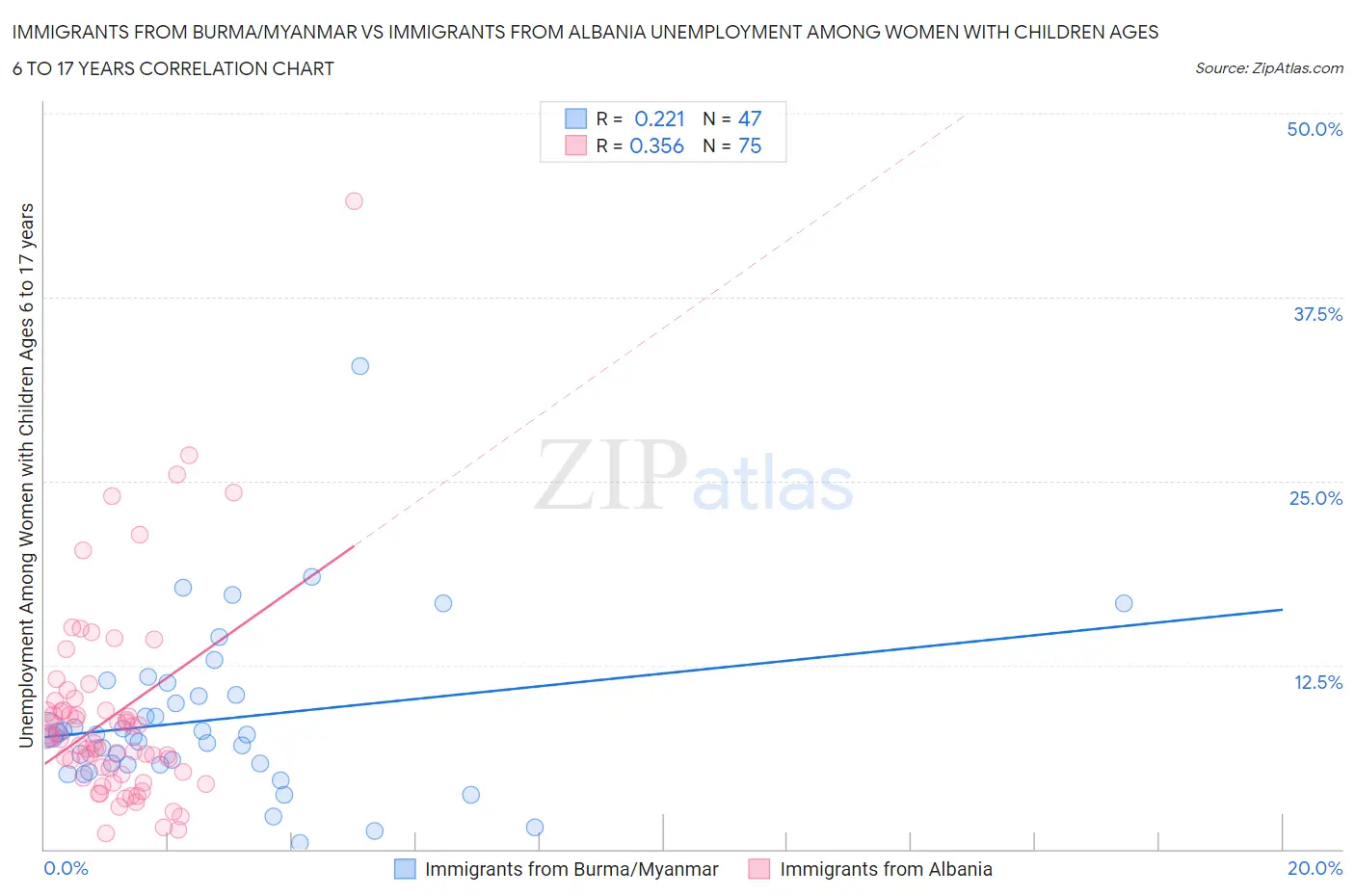 Immigrants from Burma/Myanmar vs Immigrants from Albania Unemployment Among Women with Children Ages 6 to 17 years