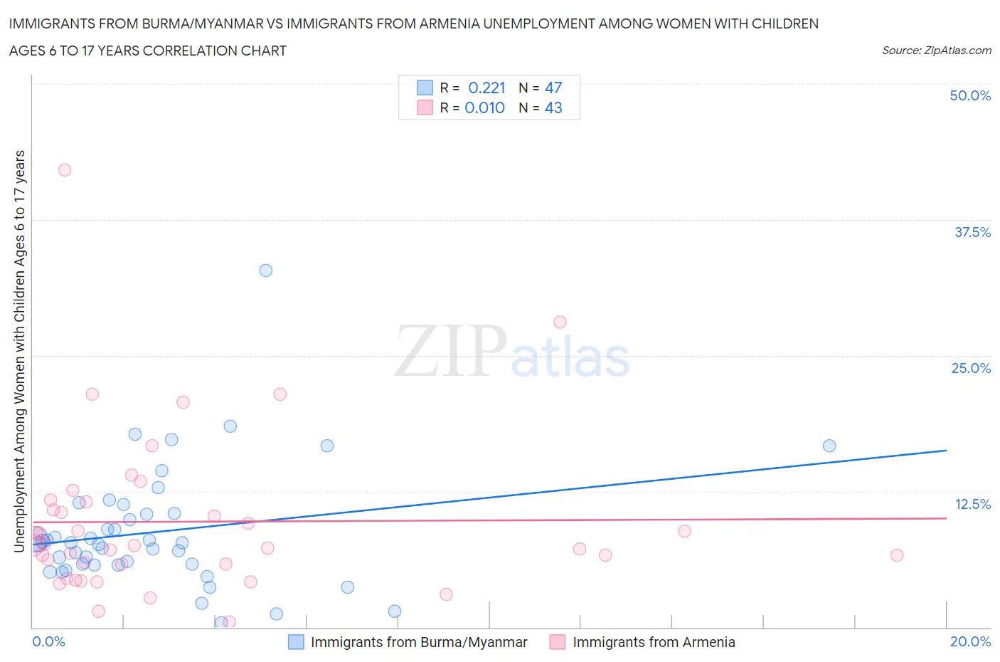 Immigrants from Burma/Myanmar vs Immigrants from Armenia Unemployment Among Women with Children Ages 6 to 17 years