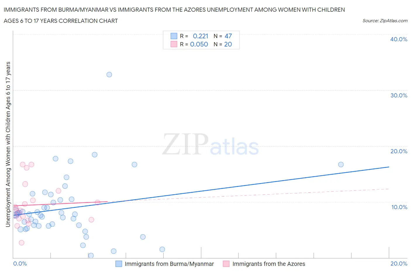 Immigrants from Burma/Myanmar vs Immigrants from the Azores Unemployment Among Women with Children Ages 6 to 17 years