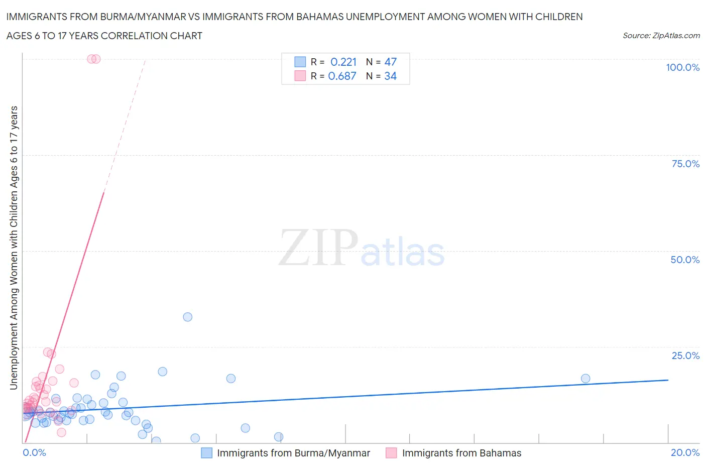 Immigrants from Burma/Myanmar vs Immigrants from Bahamas Unemployment Among Women with Children Ages 6 to 17 years