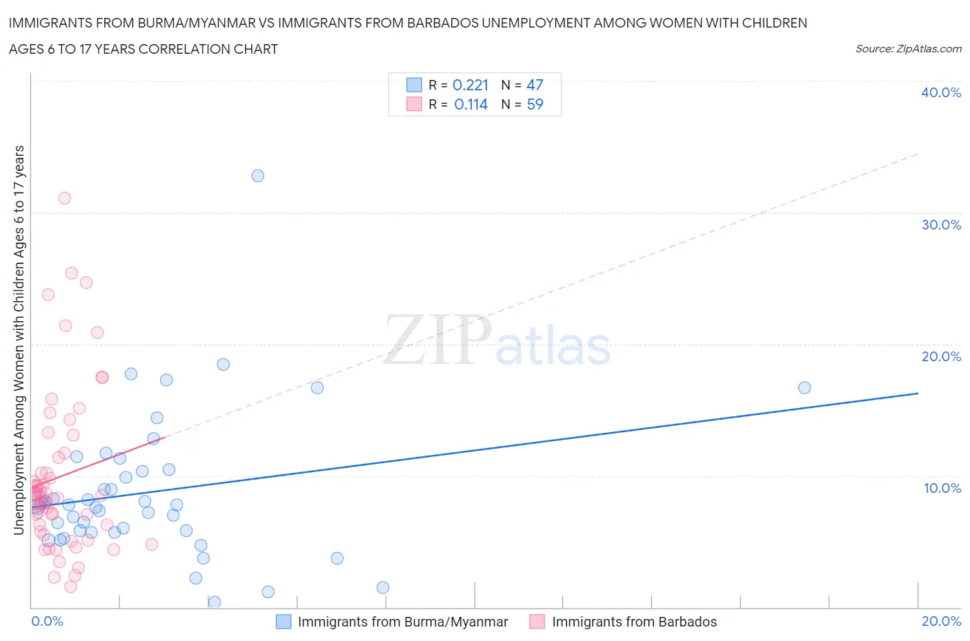 Immigrants from Burma/Myanmar vs Immigrants from Barbados Unemployment Among Women with Children Ages 6 to 17 years