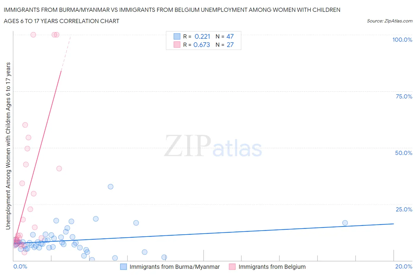 Immigrants from Burma/Myanmar vs Immigrants from Belgium Unemployment Among Women with Children Ages 6 to 17 years