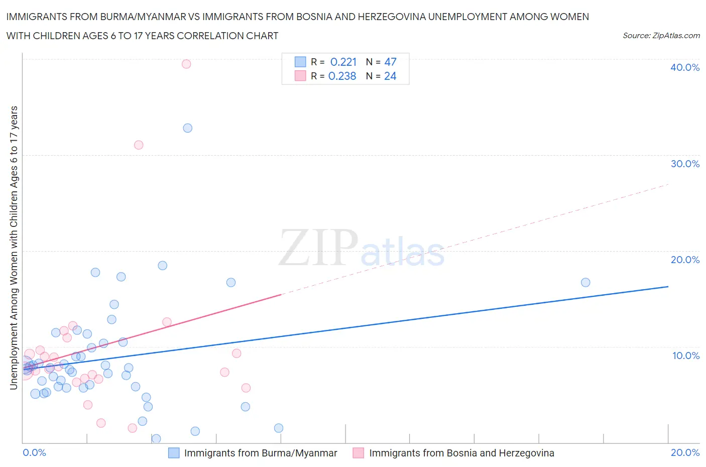 Immigrants from Burma/Myanmar vs Immigrants from Bosnia and Herzegovina Unemployment Among Women with Children Ages 6 to 17 years