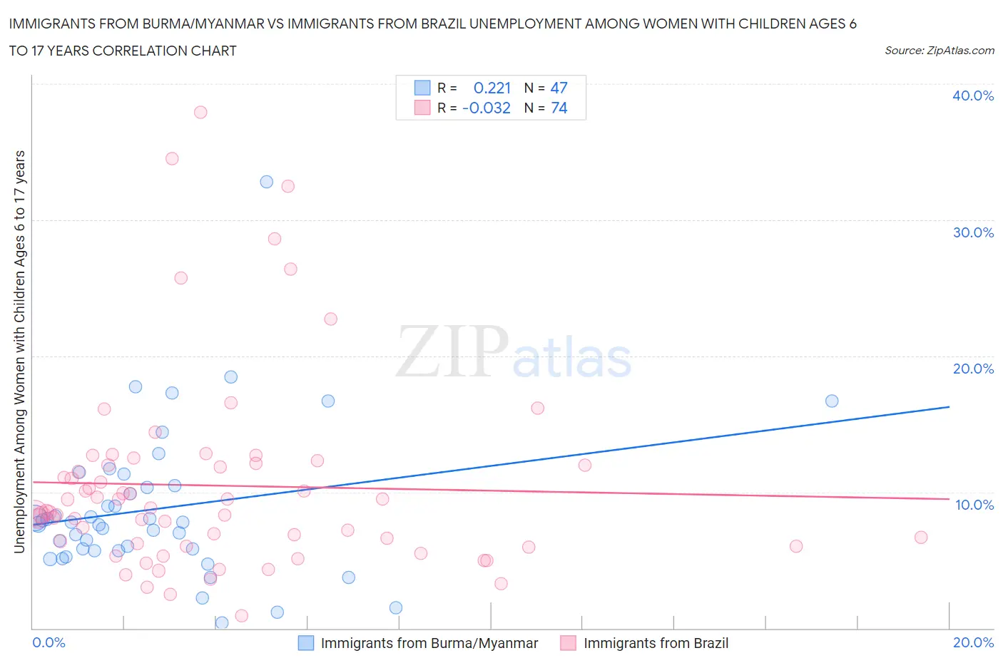 Immigrants from Burma/Myanmar vs Immigrants from Brazil Unemployment Among Women with Children Ages 6 to 17 years