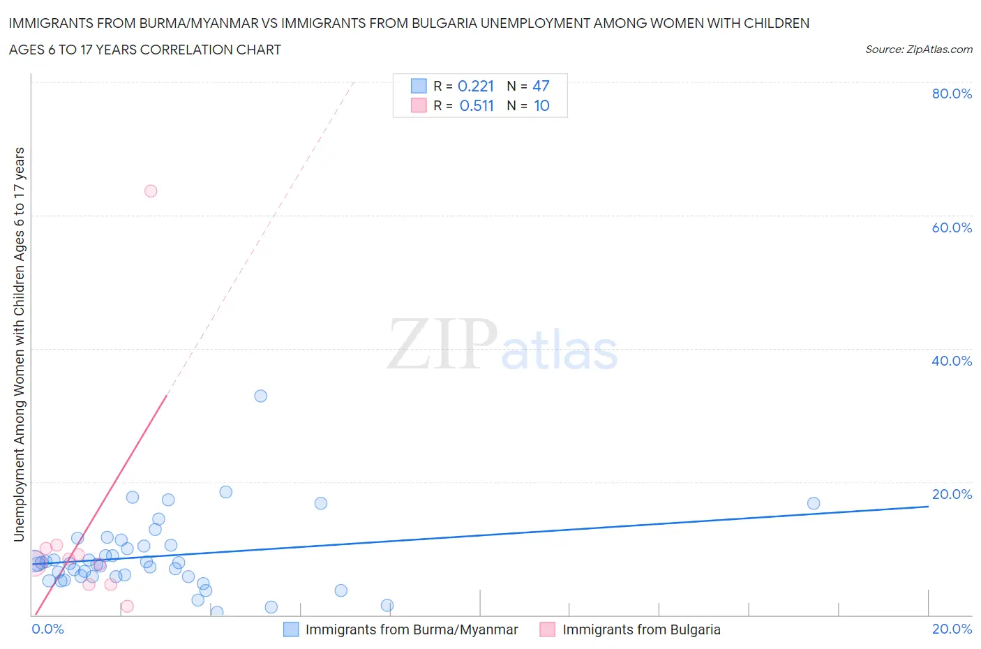 Immigrants from Burma/Myanmar vs Immigrants from Bulgaria Unemployment Among Women with Children Ages 6 to 17 years