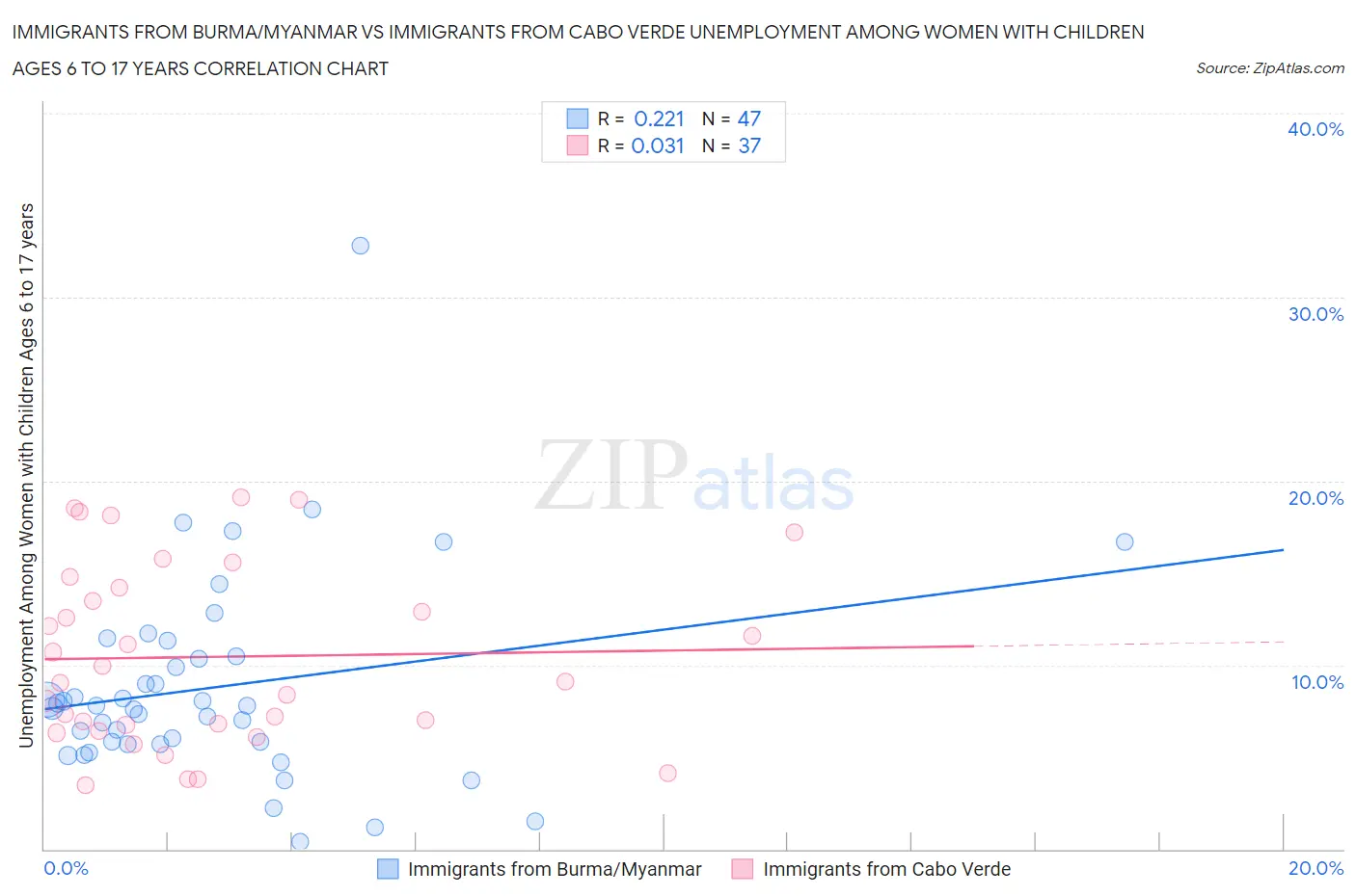 Immigrants from Burma/Myanmar vs Immigrants from Cabo Verde Unemployment Among Women with Children Ages 6 to 17 years