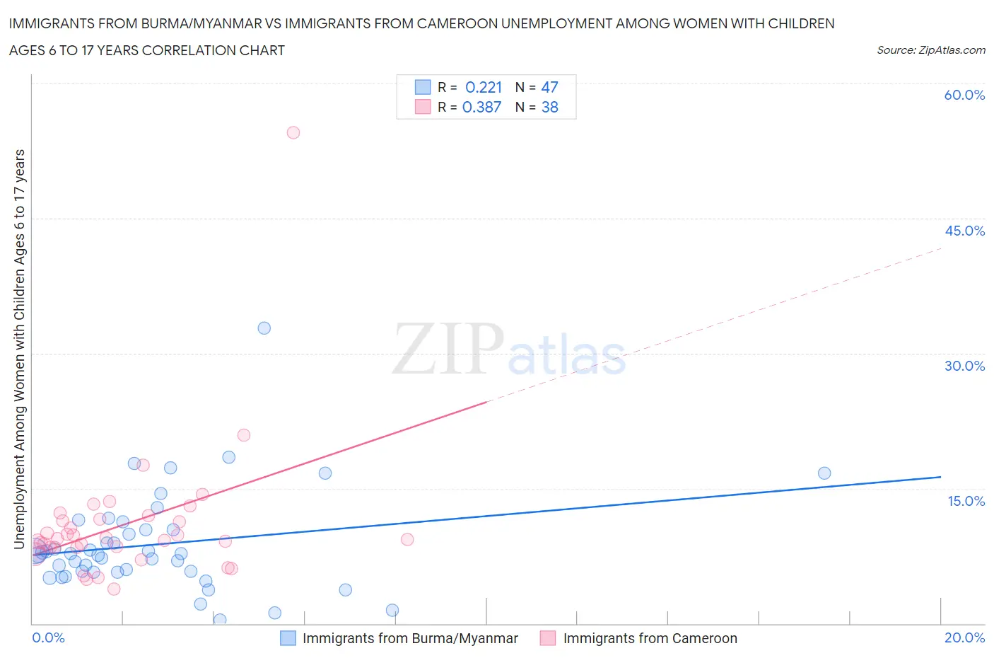 Immigrants from Burma/Myanmar vs Immigrants from Cameroon Unemployment Among Women with Children Ages 6 to 17 years