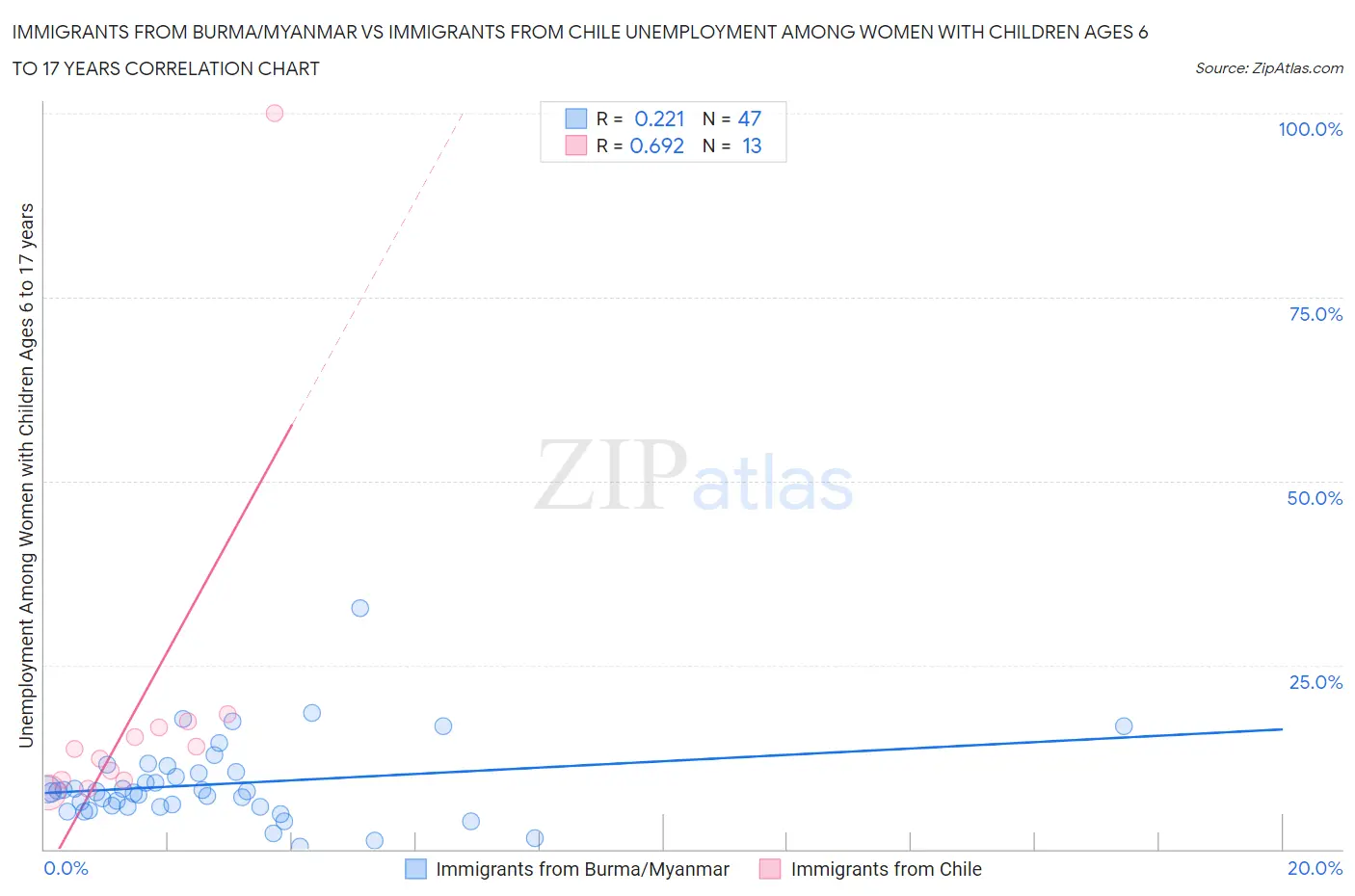 Immigrants from Burma/Myanmar vs Immigrants from Chile Unemployment Among Women with Children Ages 6 to 17 years