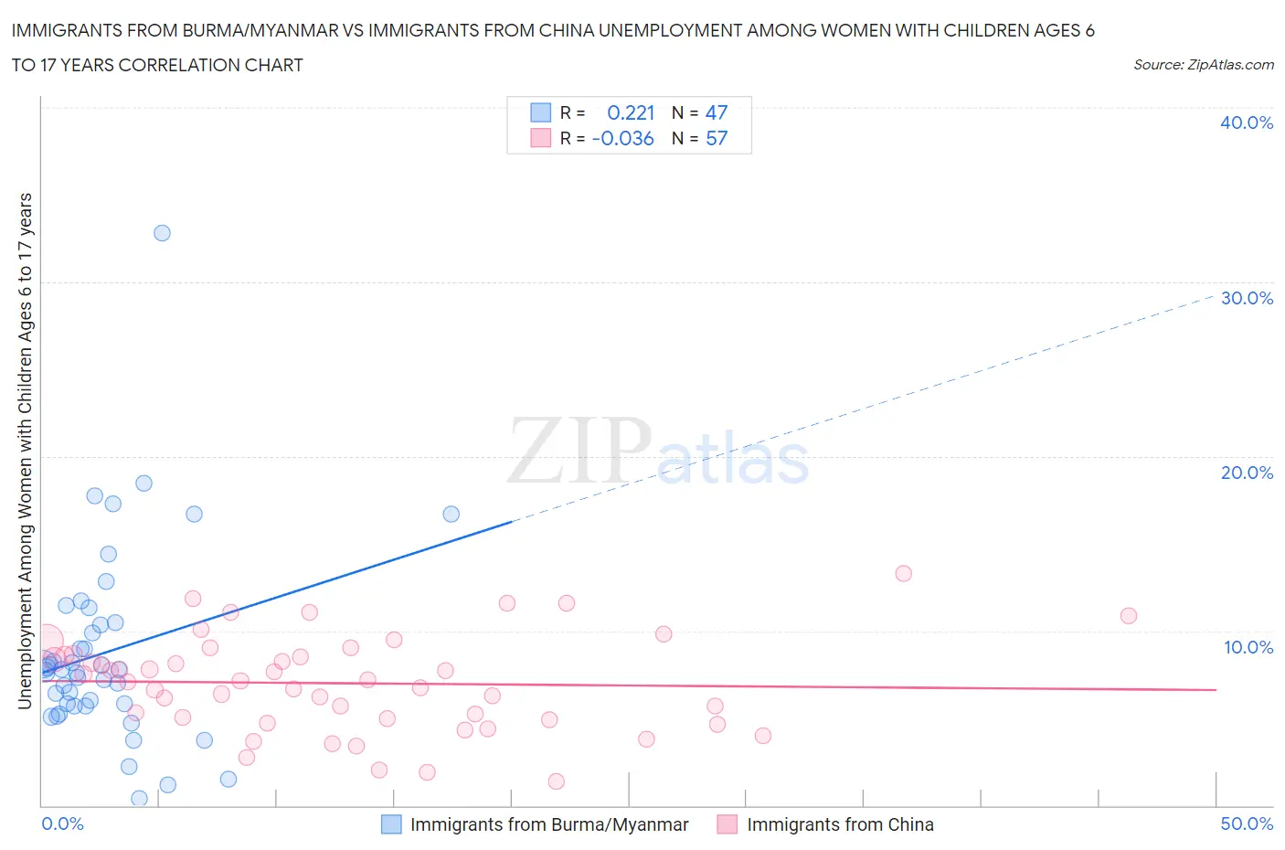 Immigrants from Burma/Myanmar vs Immigrants from China Unemployment Among Women with Children Ages 6 to 17 years