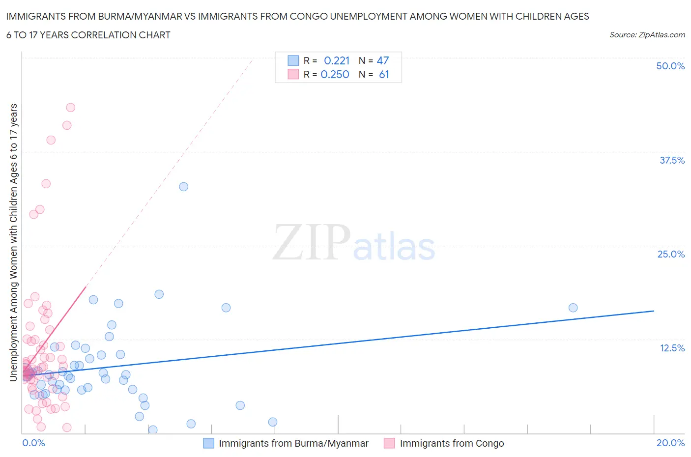 Immigrants from Burma/Myanmar vs Immigrants from Congo Unemployment Among Women with Children Ages 6 to 17 years