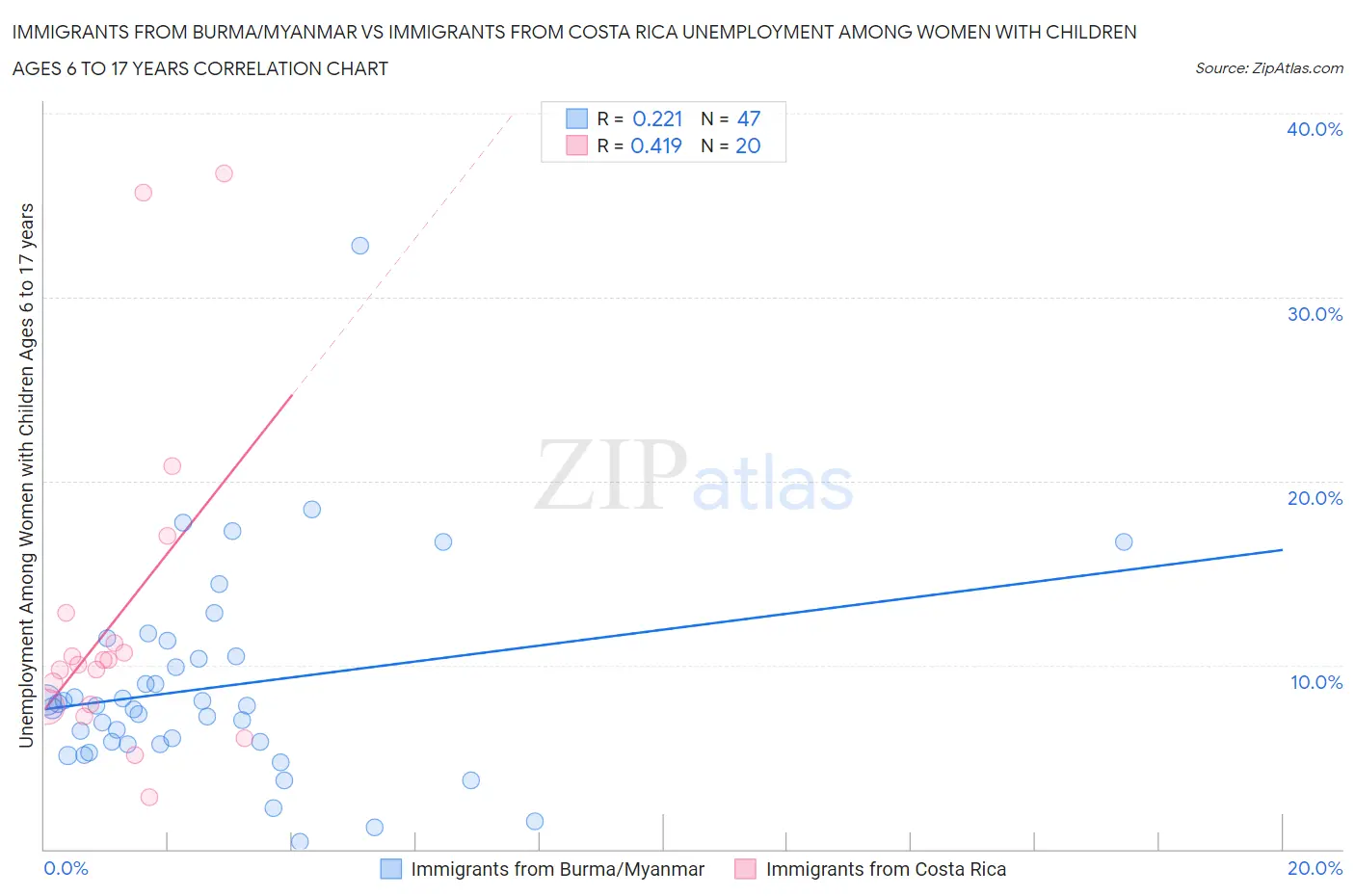 Immigrants from Burma/Myanmar vs Immigrants from Costa Rica Unemployment Among Women with Children Ages 6 to 17 years