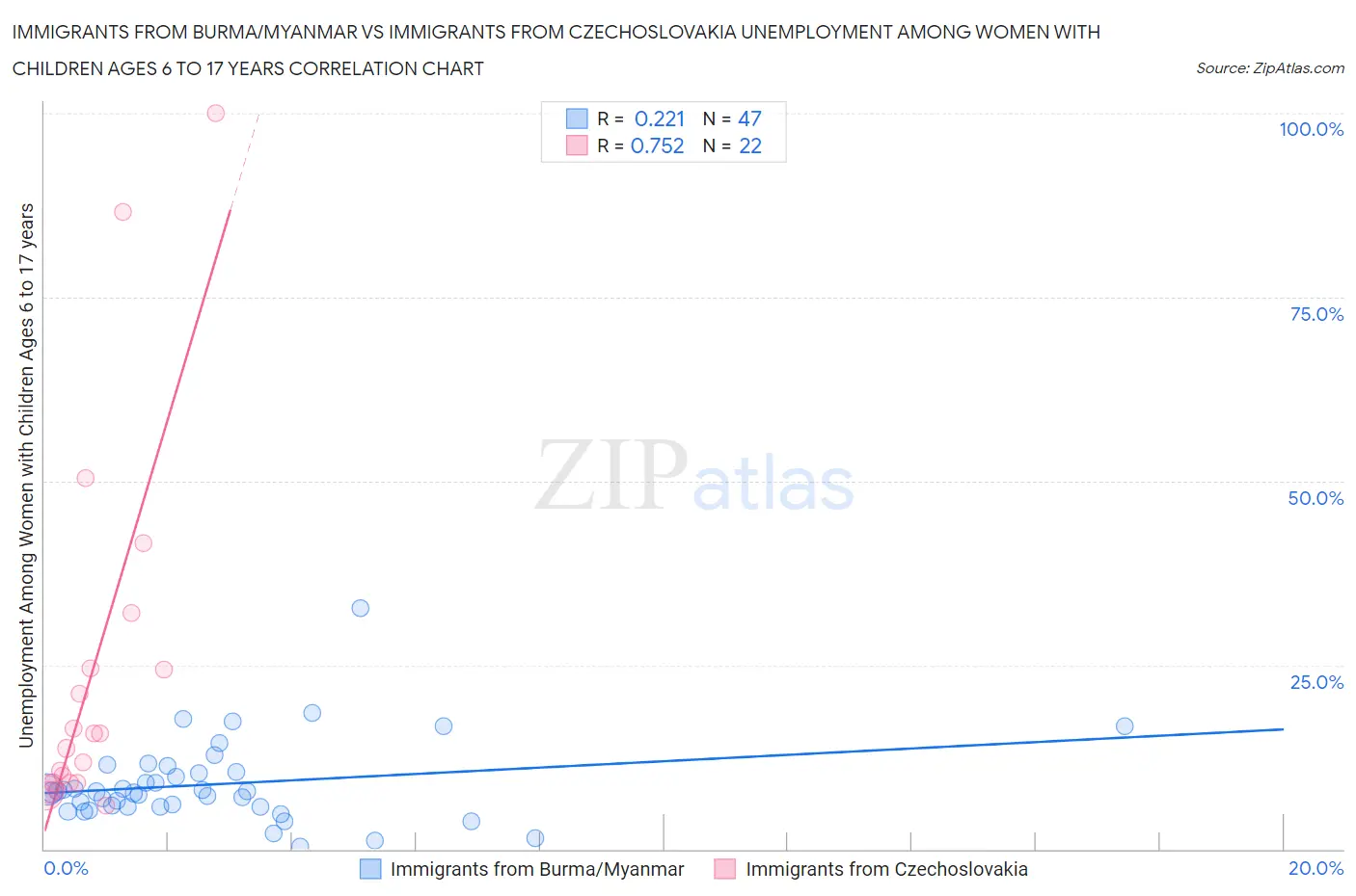 Immigrants from Burma/Myanmar vs Immigrants from Czechoslovakia Unemployment Among Women with Children Ages 6 to 17 years