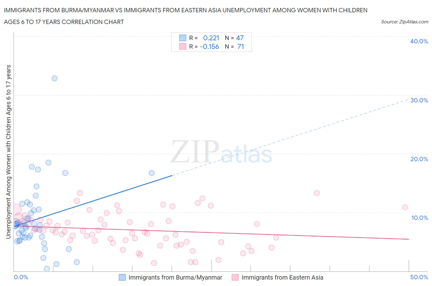 Immigrants from Burma/Myanmar vs Immigrants from Eastern Asia Unemployment Among Women with Children Ages 6 to 17 years