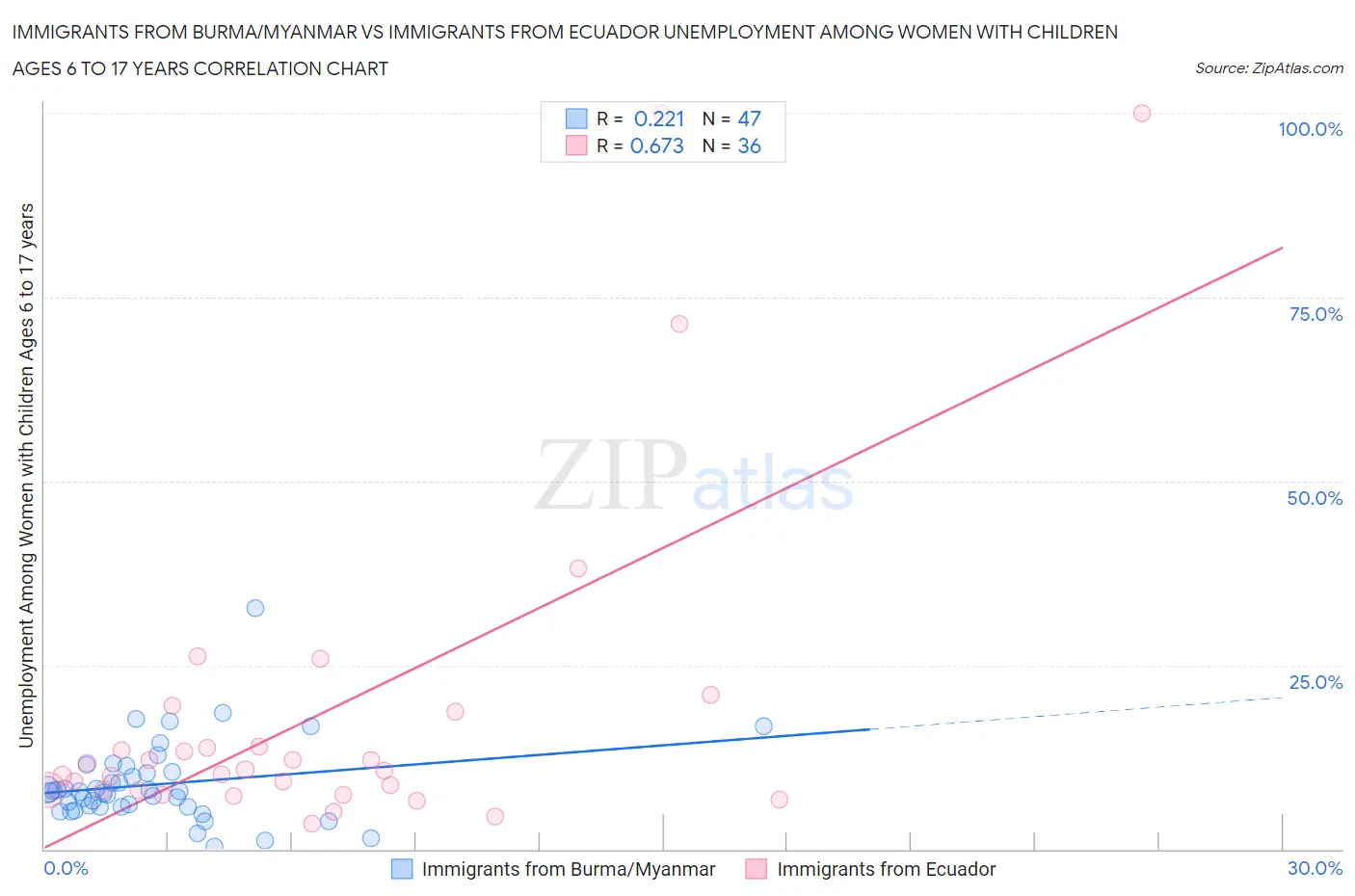 Immigrants from Burma/Myanmar vs Immigrants from Ecuador Unemployment Among Women with Children Ages 6 to 17 years