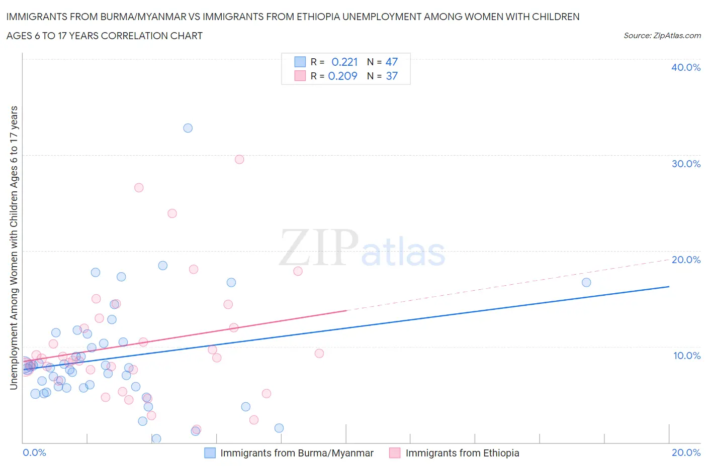 Immigrants from Burma/Myanmar vs Immigrants from Ethiopia Unemployment Among Women with Children Ages 6 to 17 years