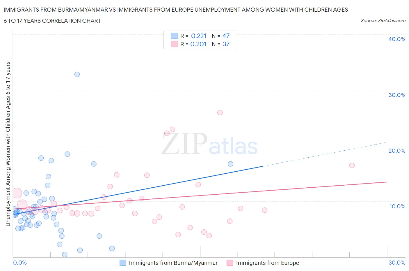 Immigrants from Burma/Myanmar vs Immigrants from Europe Unemployment Among Women with Children Ages 6 to 17 years