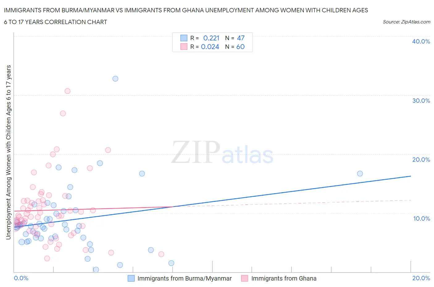 Immigrants from Burma/Myanmar vs Immigrants from Ghana Unemployment Among Women with Children Ages 6 to 17 years